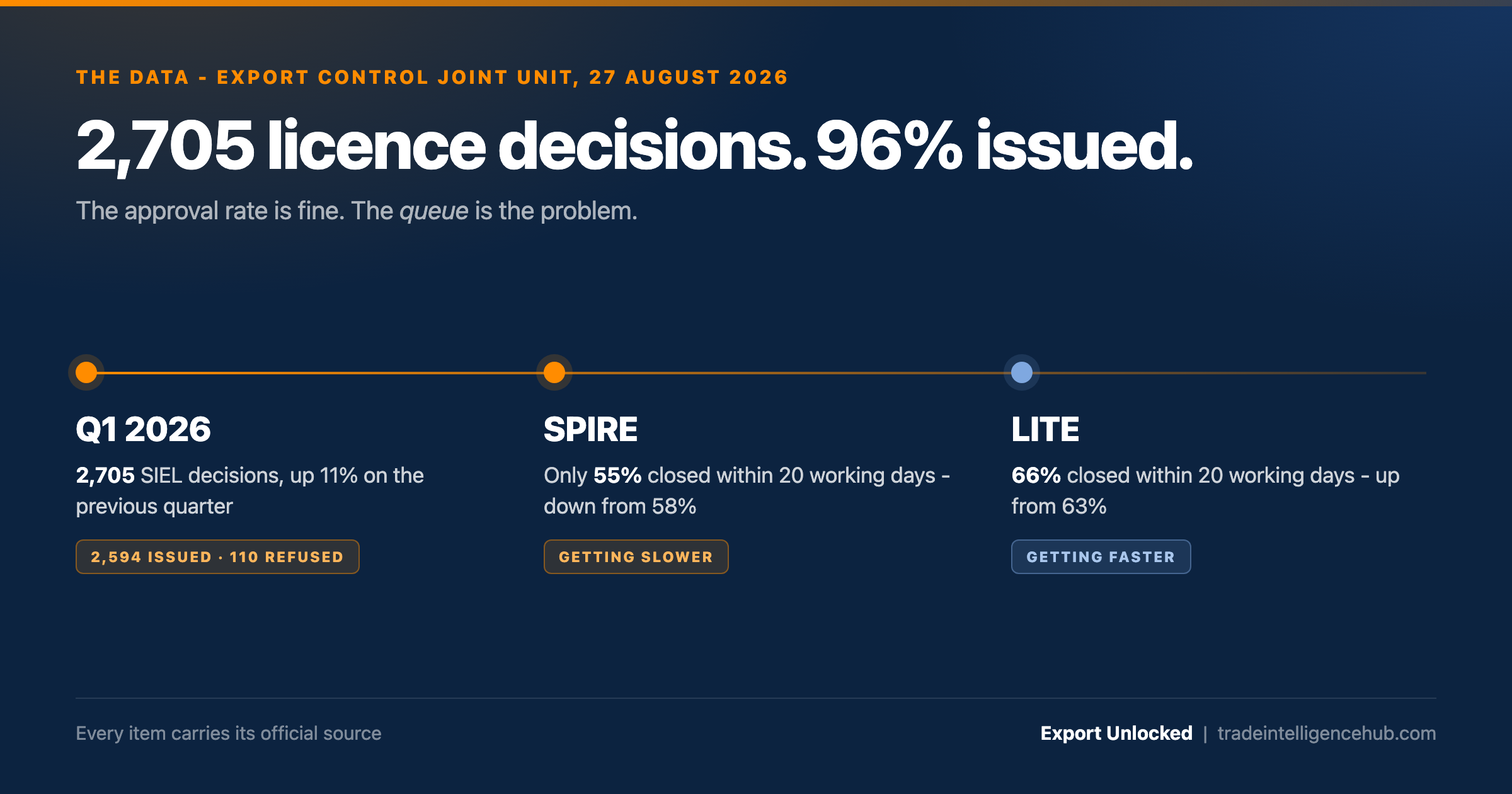 2,705 SIEL decisions in Q1 2026, 96% issued, 4% refused