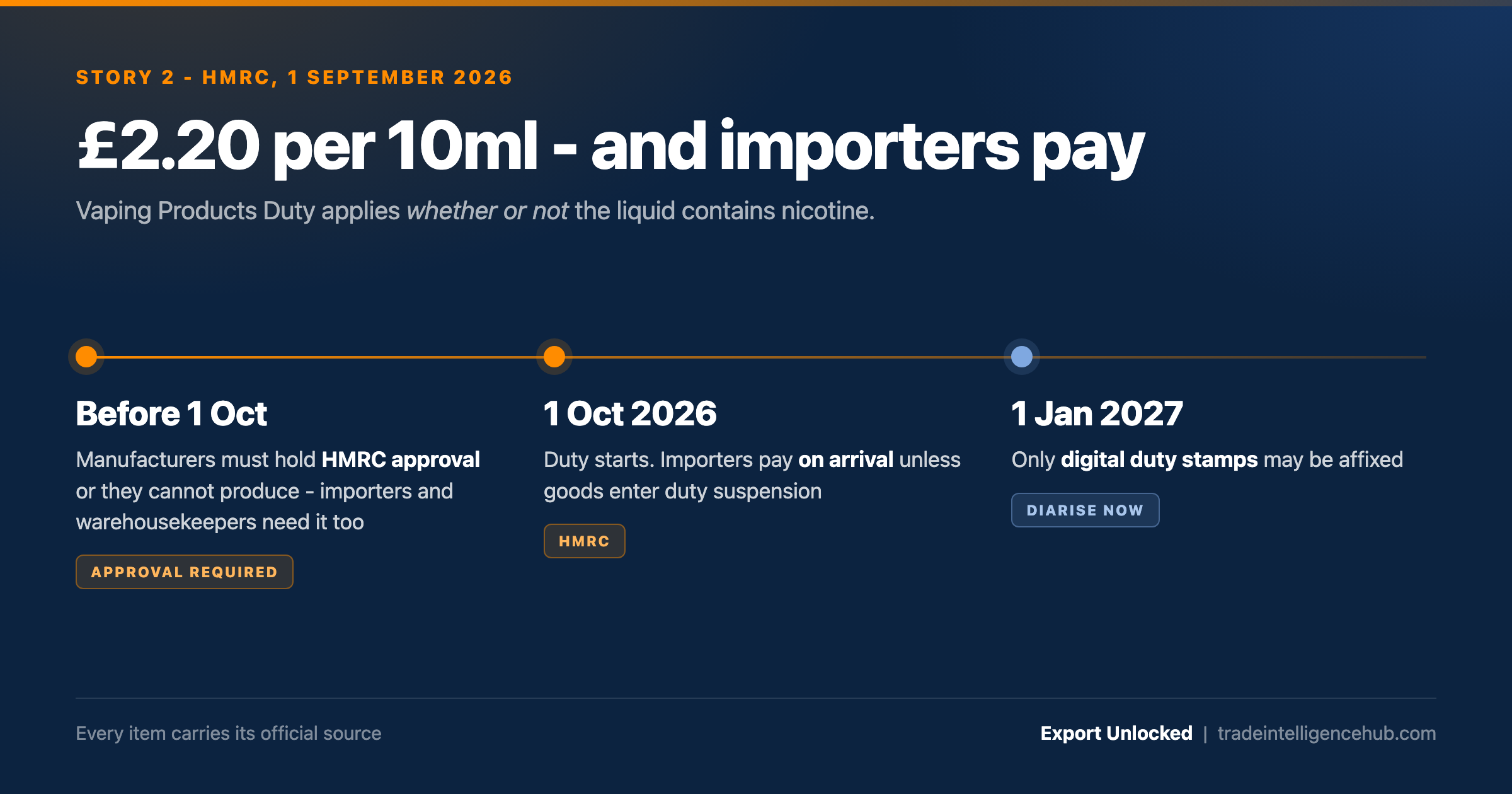 GBP 2.20 per 10ml - approval before 1 Oct, duty from 1 Oct 2026, digital stamps Jan 2027