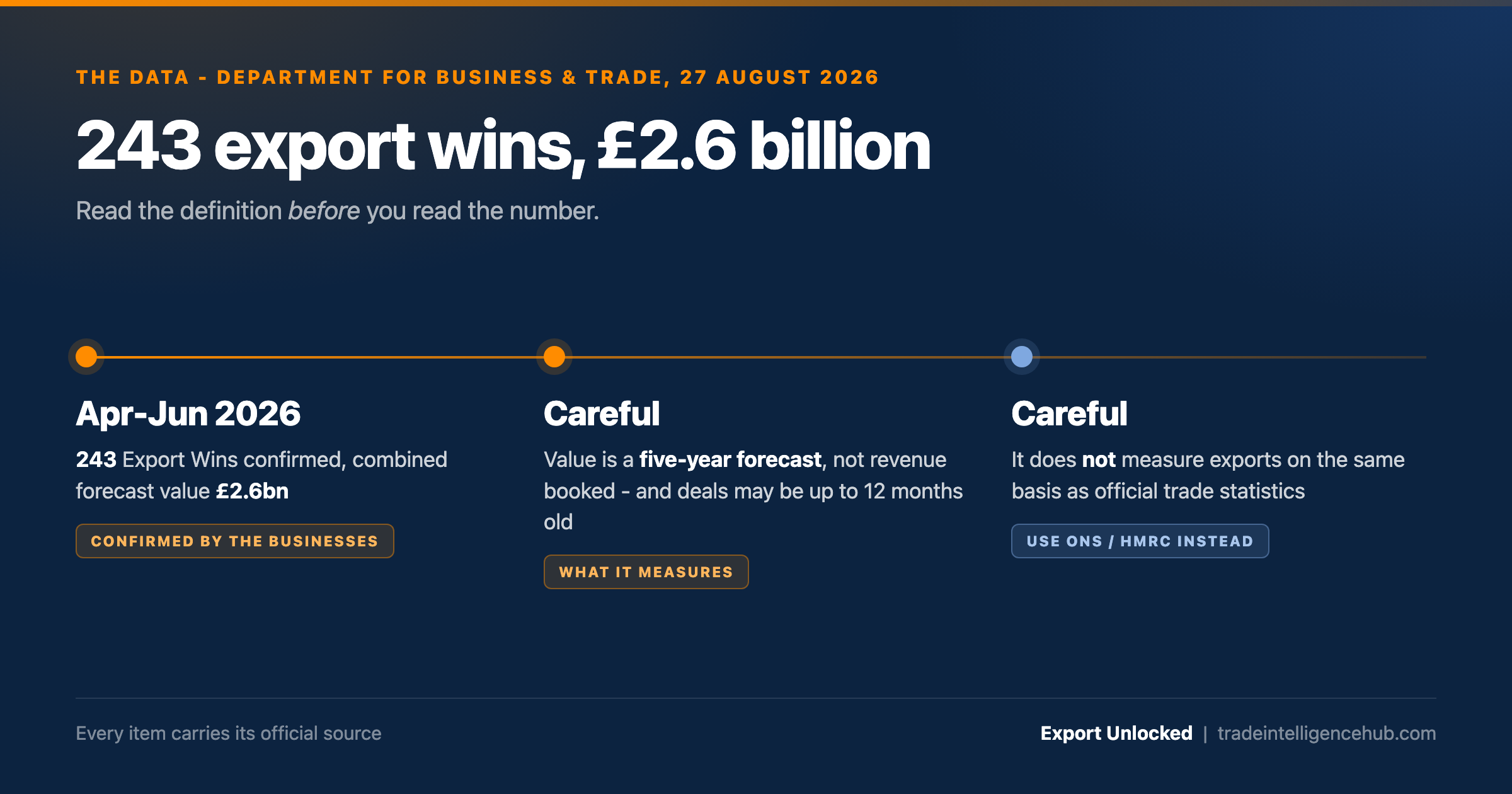 243 Export Wins, GBP 2.6 billion forecast value, April to June 2026